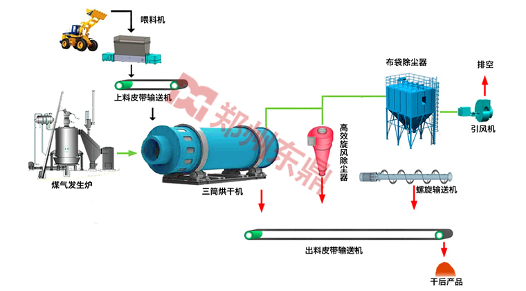 沙子烘干機(jī)工藝結(jié)構(gòu)