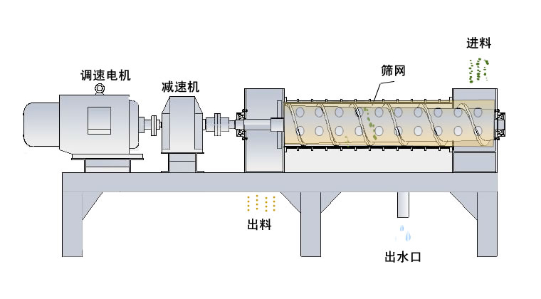 單螺旋擠壓脫水機工藝結構