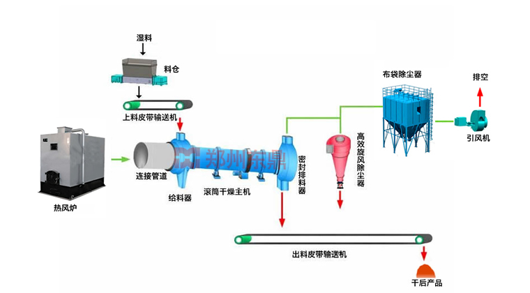 垃圾烘干機(jī)工藝